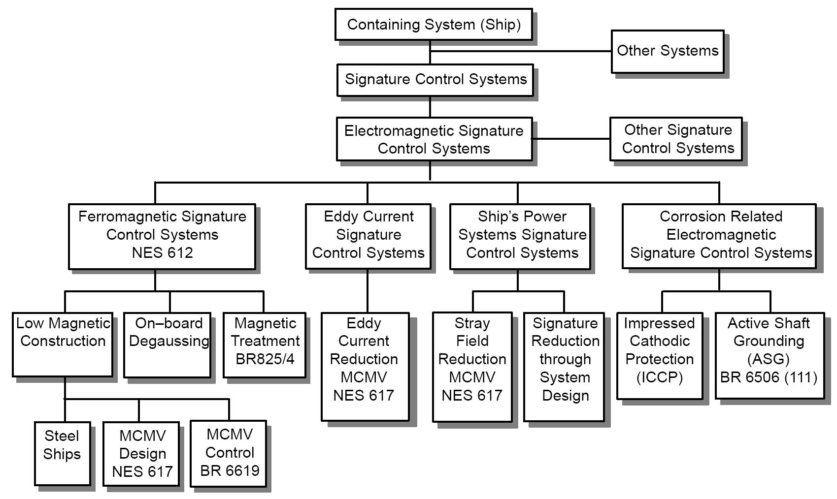 Electromagnetic Signature Control Systems Related Naval Engineering Standard (NES) and Defence Manuals.