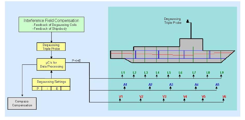Configuration of closed loop degaussing system.