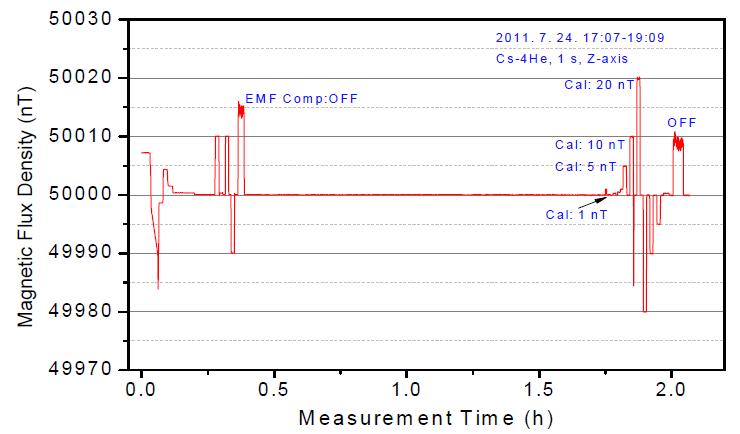 Stability of magnetic field was measured by Cs-4He magnetometer.