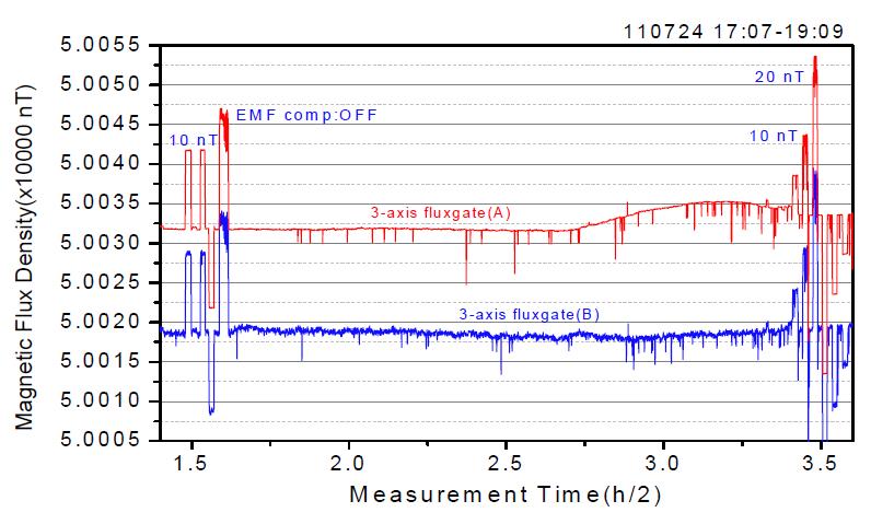 Stability of magnetic field was measured by fluxgate magnetometer.