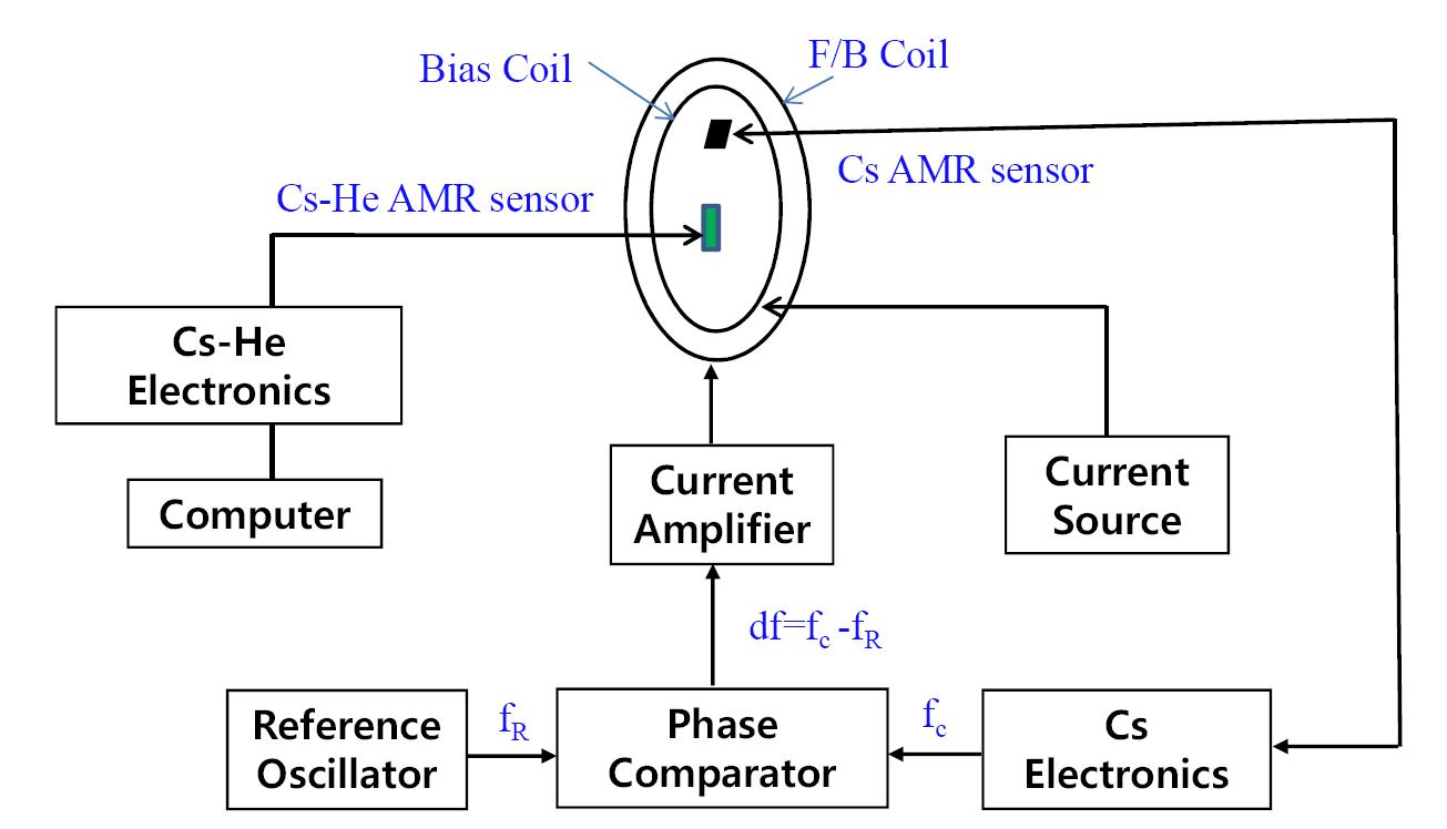 Block-diagram of compensation system for magnetic field.