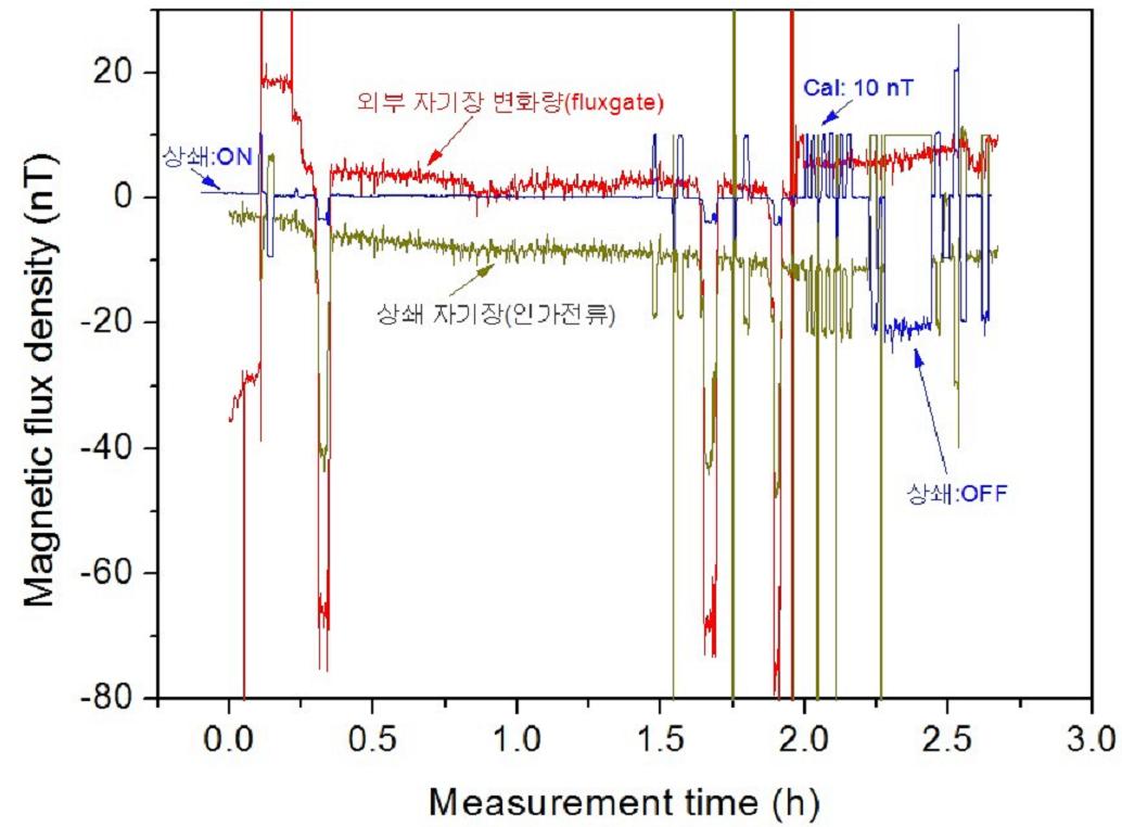 Results of magnetic degaussing using magnetic resonance frequency.