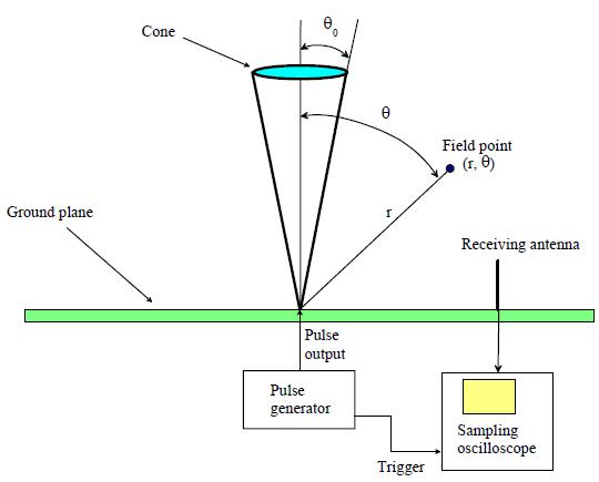 Block diagram of time domain antenna range.
