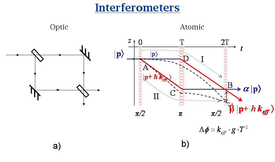 Schematics of a) Optical Mark-Zehnder interferometer and b) an atomic interferometer.