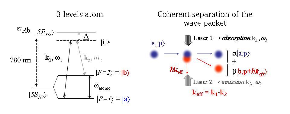An atom receives a recoil momentum kick and is splitted by a π/2 - pulse stimulated Raman pulse.