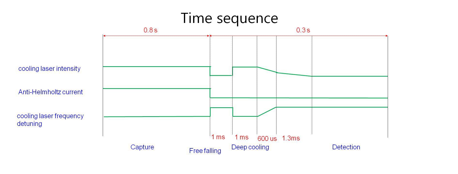 Tim sequency for a deep cooling and a free falling of trapped atoms.