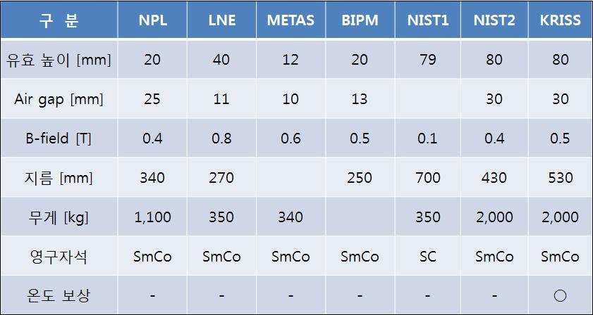 Comparison of the specifications of the permanent magnet systems.