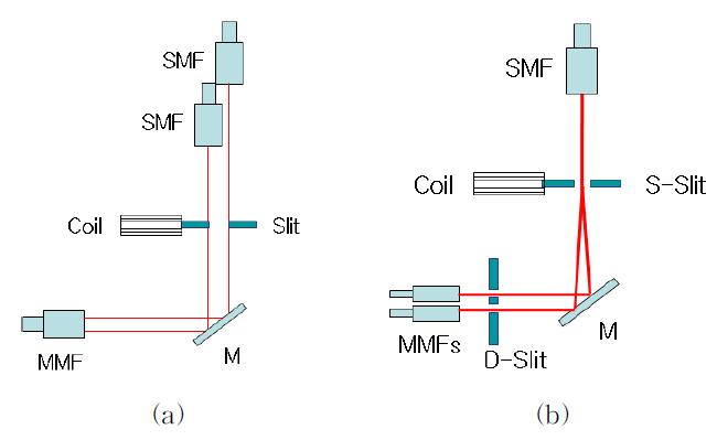 Configuration of an optical system of (a) LNE and METAS and (b) KRISS. M: Mirror, MMF: multi-mode fiber, S-Slit: single slit, D-Slit: Double slit.