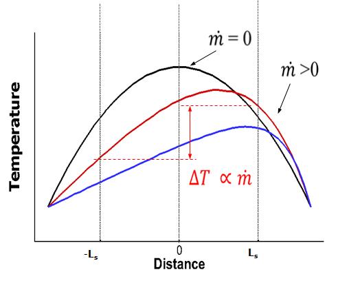 b) Principle of thermal mass flow sensor.