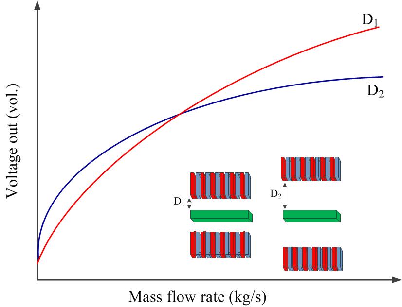 Voltage-out variation of thermopile versus mass flow rate.