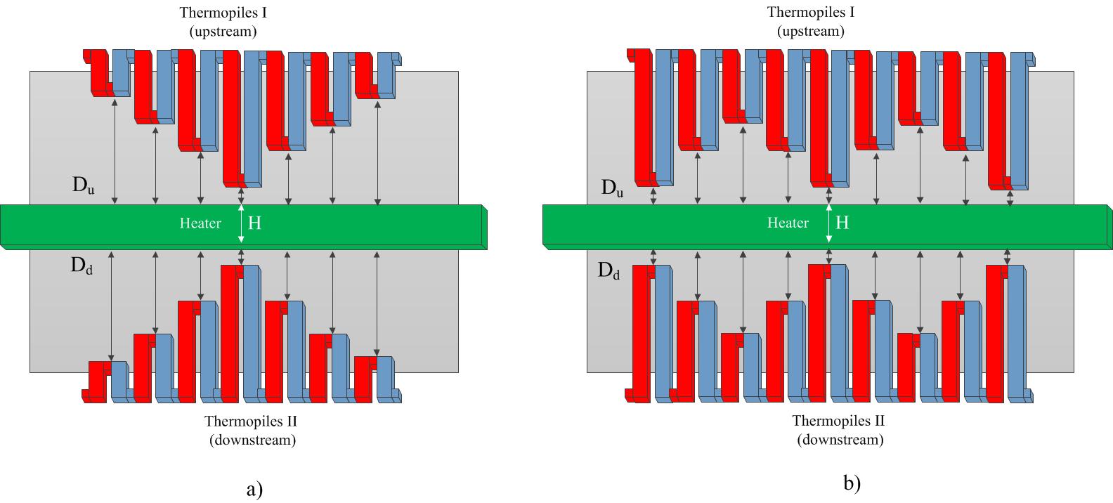 Novel designs of thermopile for mass flowmeter (a), (b).