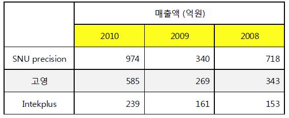 Sales variations of three major Korean 3D profiler manufacturers from 2008 to 2010.