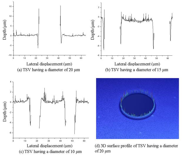 TSV depth measurement using a white-light scanning interferometer.