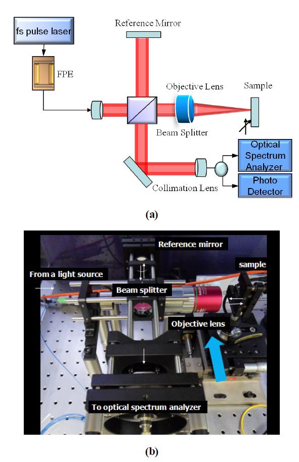 TSV depth measurement system: (a) optical layout and (b) experimental setup.
