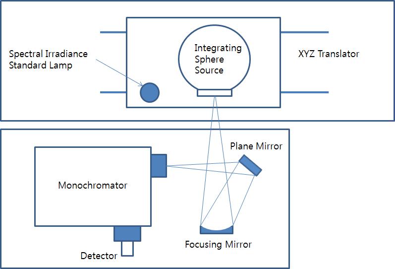 Schematic of the spectral radiance uniformity measurement system of the integrating sphere source.