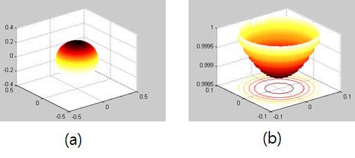 Distributions of (a) illuminance inside of the integrating sphere source and (b) luminance distribution on the aperture when illuminated by 6 lamps with Lambertian luminance distribution in 90 degree.