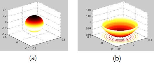 Distributions of (a) illuminance inside of the integrating sphere source and (b) luminance distribution on the aperture when illuminated by 6 lamps with Lambertian luminance distribution in 59 degree.