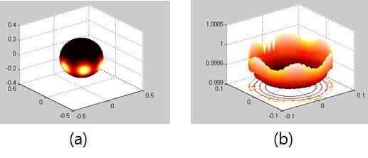 Distributions of (a) illuminance inside of the integrating sphere source and (b) luminance distribution on the aperture when illuminated by 6 lamps with Lambertian luminance distribution in 17 degree.