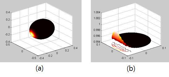 Distributions of (a) illuminance inside of the integrating sphere source and (b) luminance distribution on the aperture when illuminated by 1 lamp with Lambertian luminance distribution in 17 degree and mounted on the same side of the aperture.