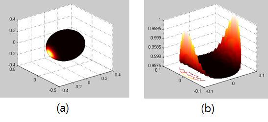 Distributions of (a) illuminance inside of the integrating sphere source and (b) luminance distribution on the aperture when illuminated by 2 lamps with Lambertian luminance distribution in 17 degree and mounted on the same side of the aperture.