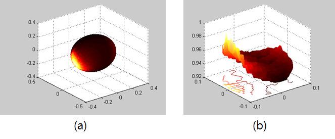 Distributions of (a) illuminance inside of the integrating sphere source and (b) luminance distribution on the aperture when illuminated by 1 lamp with the actual distribution of tungsten lamps mounted on the same side of the aperture.