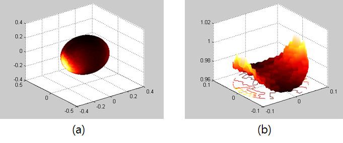 Distributions of (a) illuminance inside of the integrating sphere source and (b) luminance distribution on the aperture when illuminated by 2 lamps with the actual distribution of tungsten lamps mounted on the same side of the aperture.