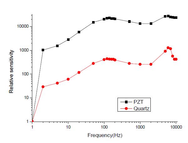 Comparison of piezoelectric properties between PZT and quartz.
