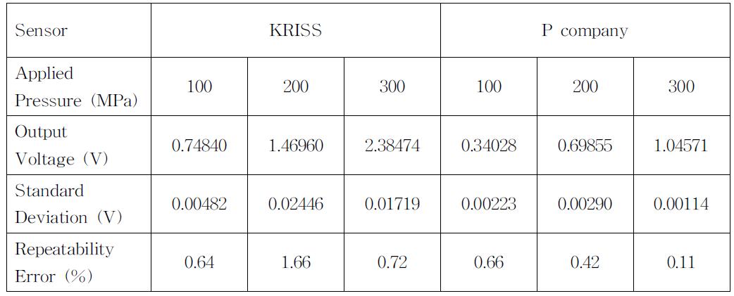 Evaluation of dynamic pressure sensors from KRISS and P company.