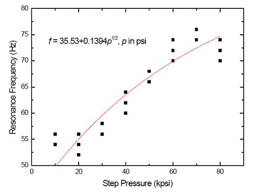 Frequency change around 65 Hz with maximum pressure.