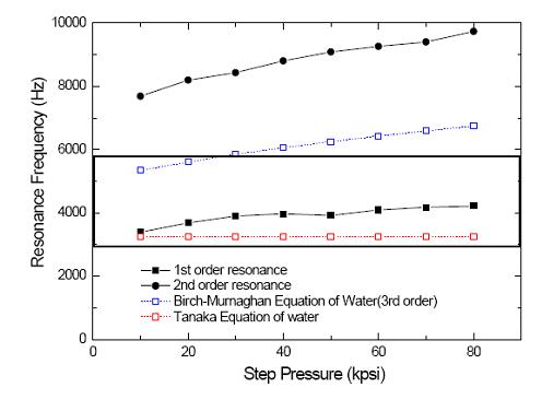Comparisons of a resonance frequency between experimental data and theoretical data.