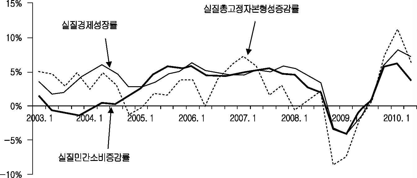 실질경제성장률, 실질민간소비증감률, 실질총고정자본형성 증감률