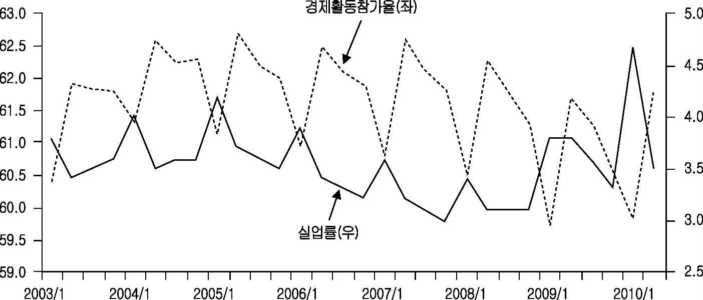 실업률과 경제활동 참가율