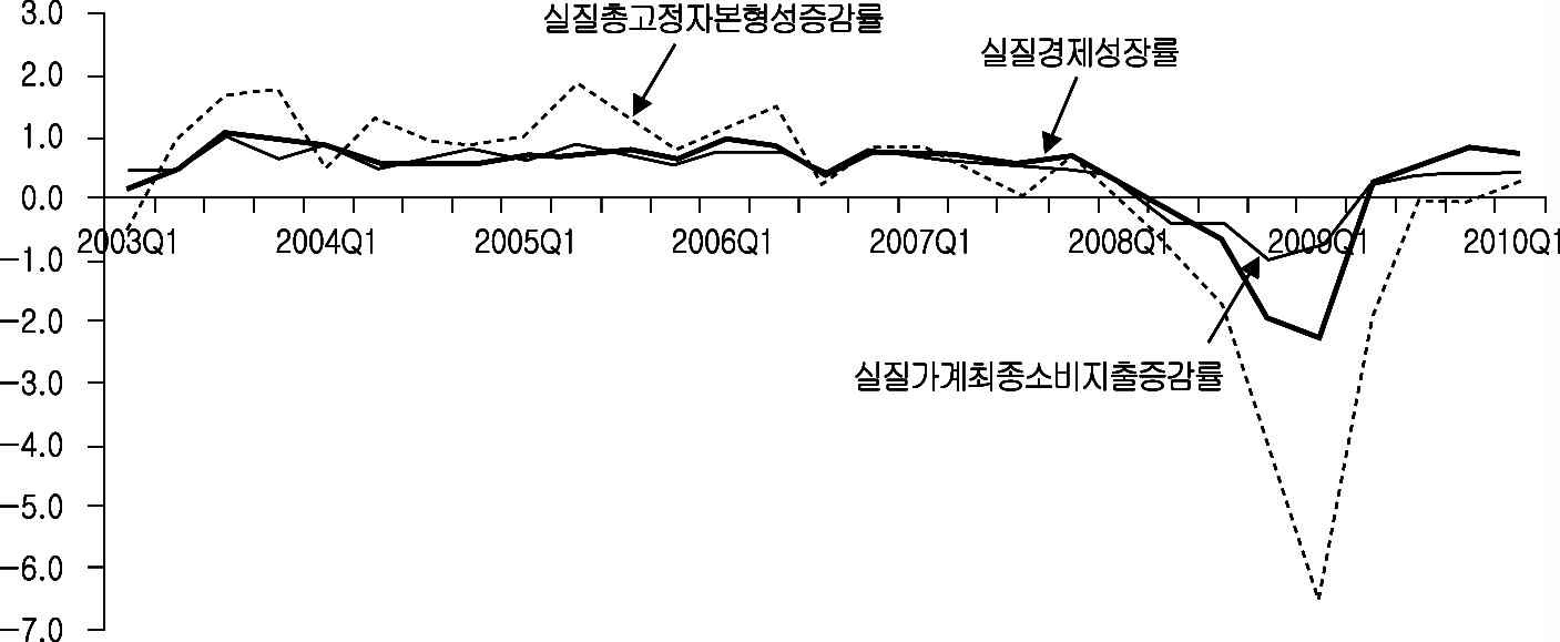 OECD 전체 실질경제성장률, 실질민간소비증감률, 실질총고정자본형성증감률