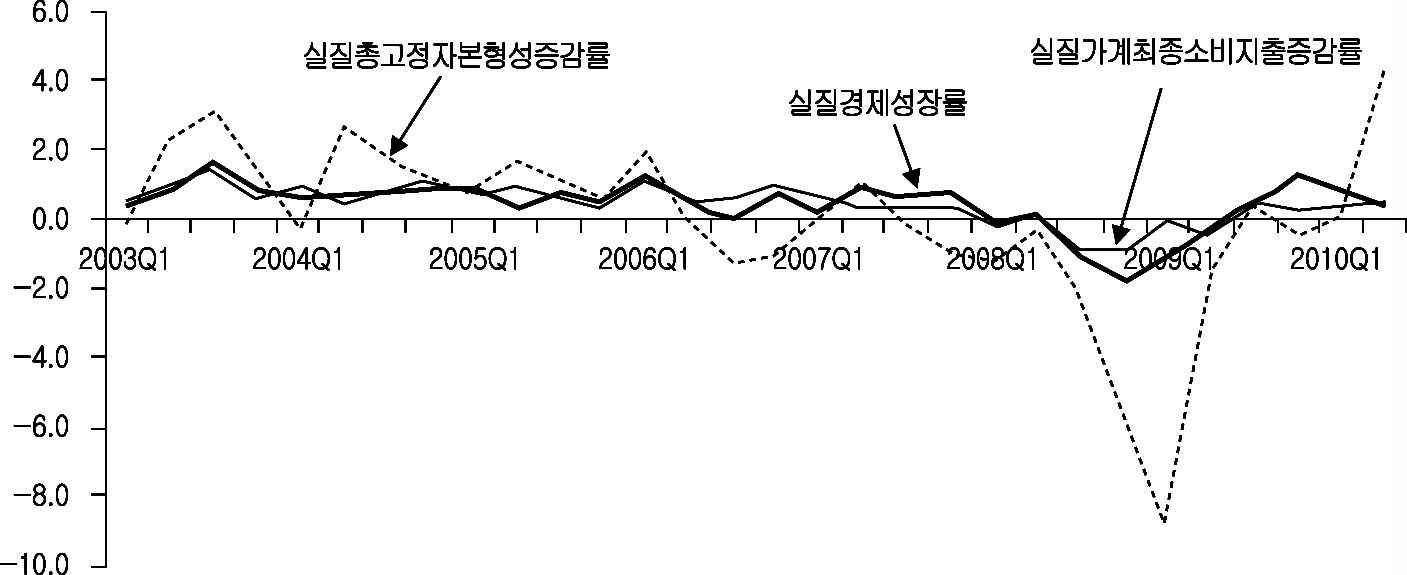 미국 실질경제성장률, 실질민간소비증감률, 실질총고정자본형성 증감률