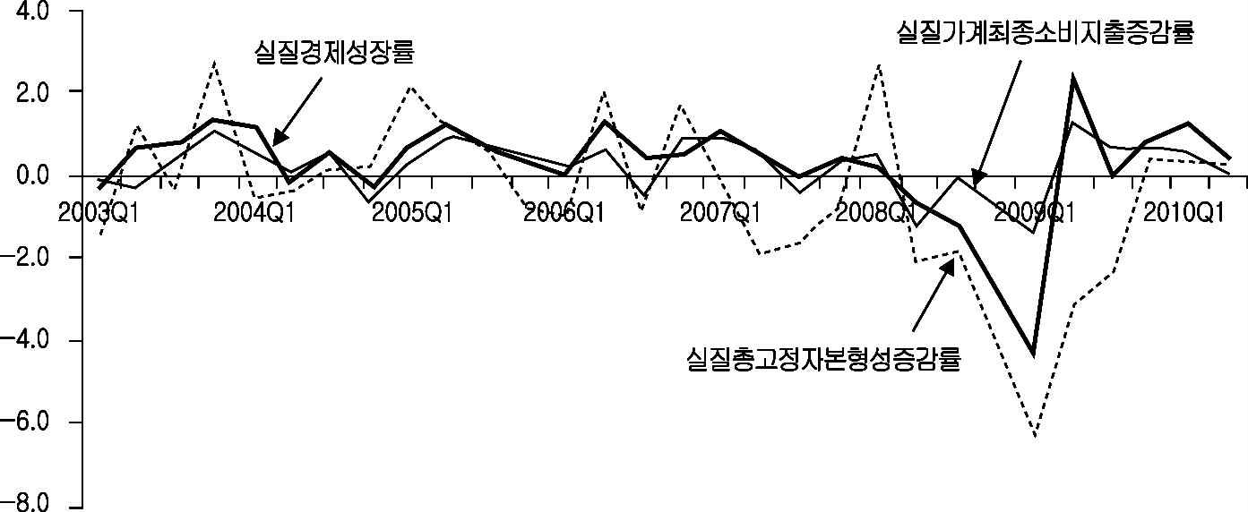 일본 실질경제성장률, 실질민간소비증감률, 실질총고정자본형성 증감률