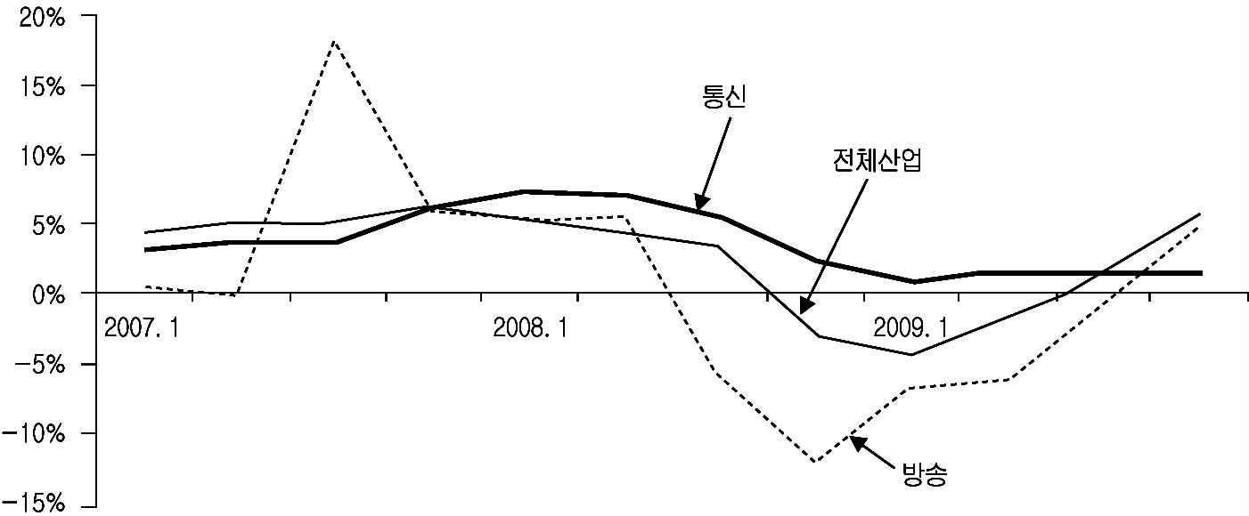 각 산업 실질부가가치 증감률