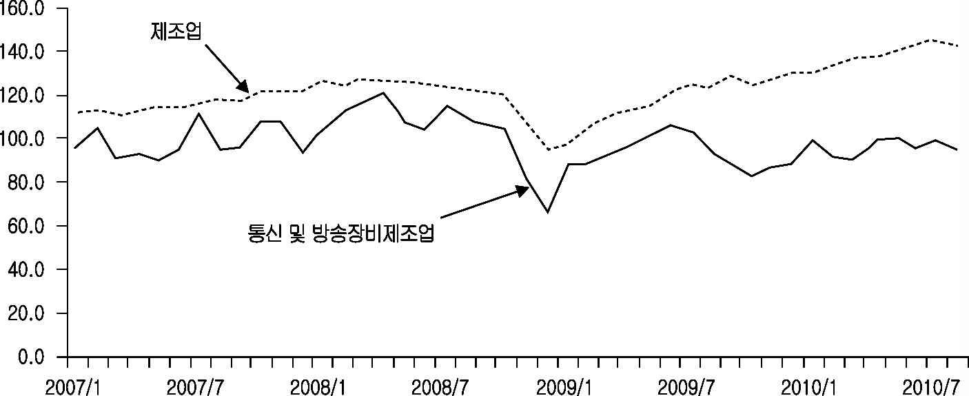 산업별 광공업생산지수