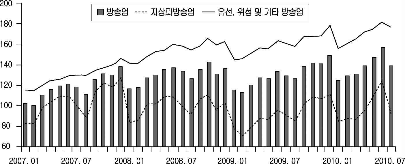 방송업 세부 서비스업 생산지수