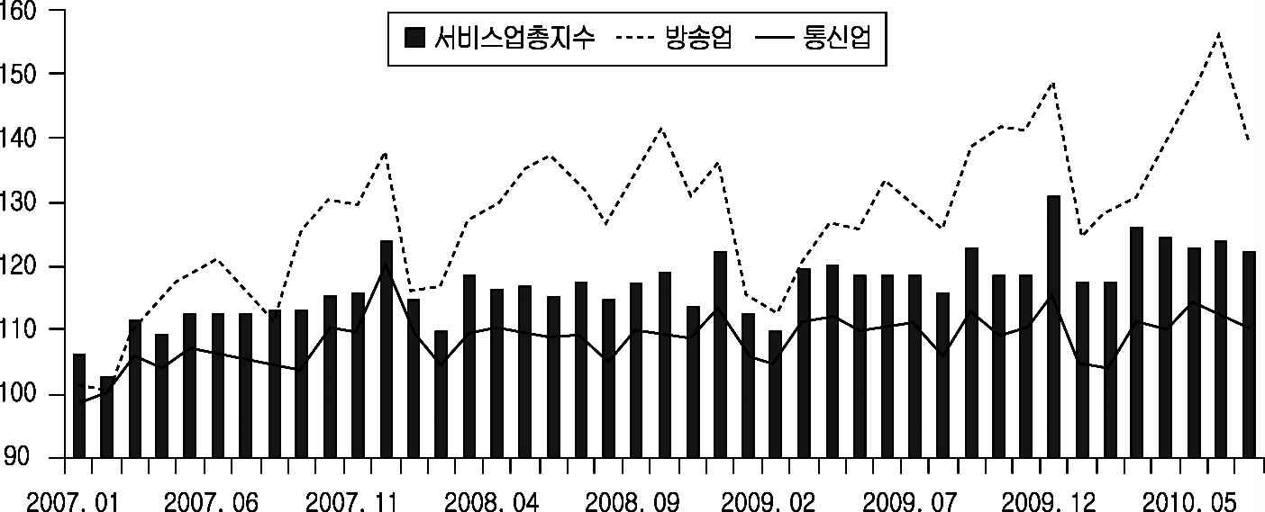 방송, 통신 서비스업 생산지수