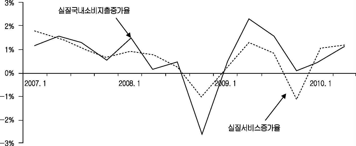 가계의 형태별 최종소비지출 증감률