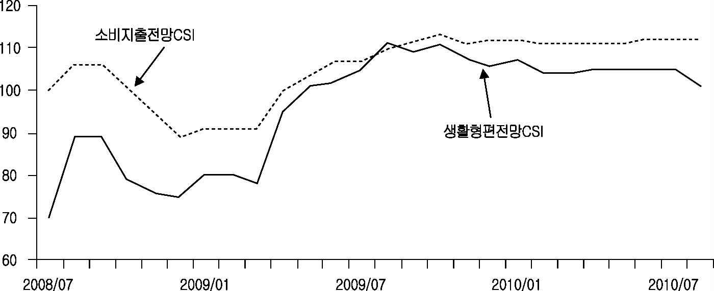 소비지출전망 및 생활형편전망 CSI