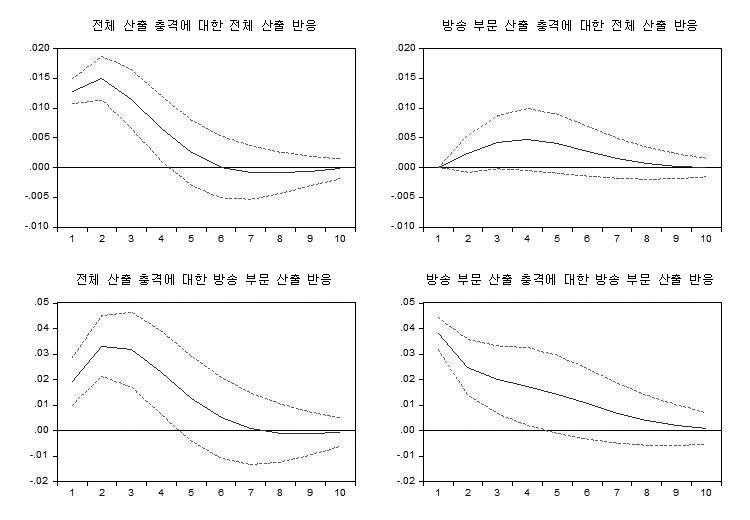 방송 부문과 전체 산출의 충격반응함수