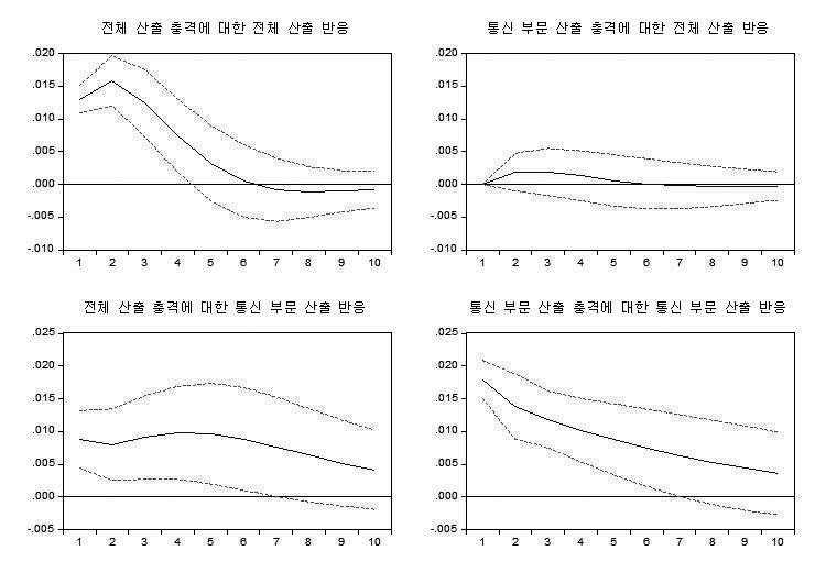 통신 부문과 전체 산출의 충격반응함수