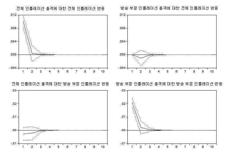 방송 부문과 전체 인플레이션의 충격반응함수