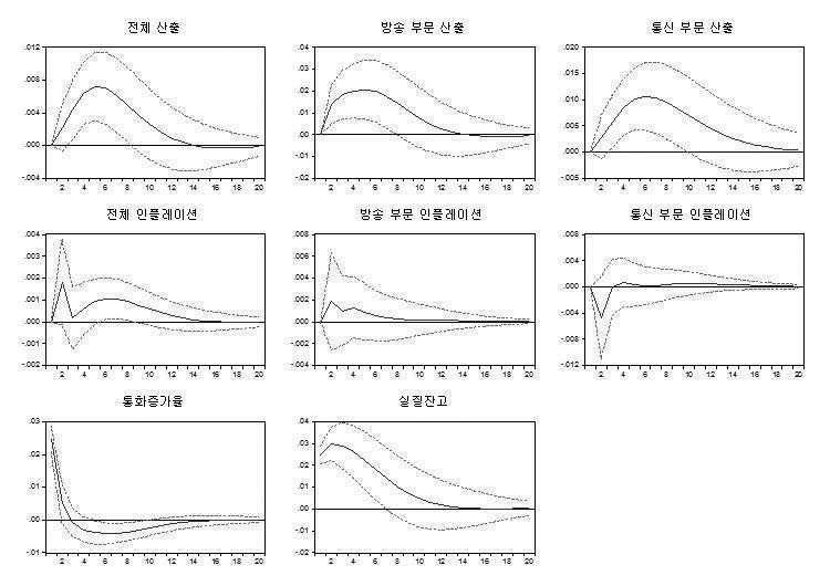 통화정책 충격(본원통화 증가율 충격)에 대한 충격반응함수