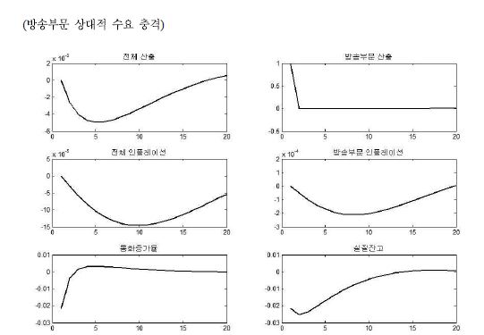 여타 구조충격에 대한 충격반응함수