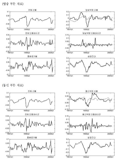 방송통신부문 산출 및 인플레이션의 구조 충격 역사적 분해