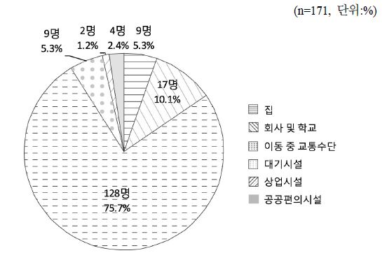 스마트폰 구입 후 미디어 이용이 늘어난 생활공간