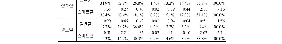 일반폰과 스마트폰 이용자 간 공간별 모바일 이용 비교