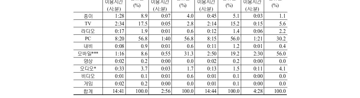 미디어별 동시이용 시간량 (월요일)